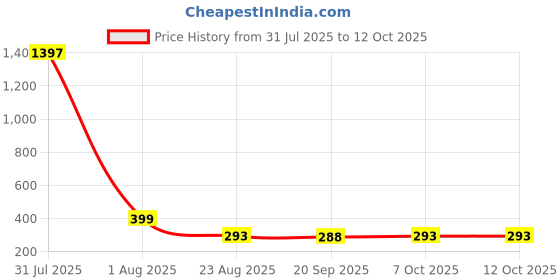 myntra.com CORSICA Top corsica Price History Graph from 31 Jul 2025 to 12 Oct 2025