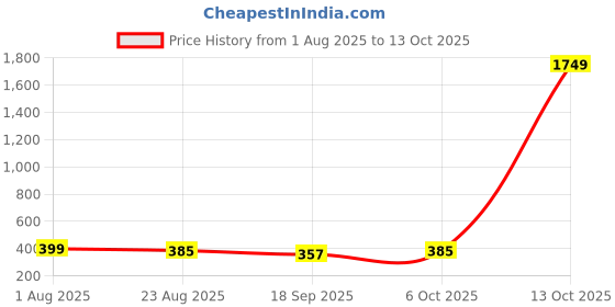 myntra.com CORSICA Top corsica Price History Graph from 1 Aug 2025 to 13 Oct 2025