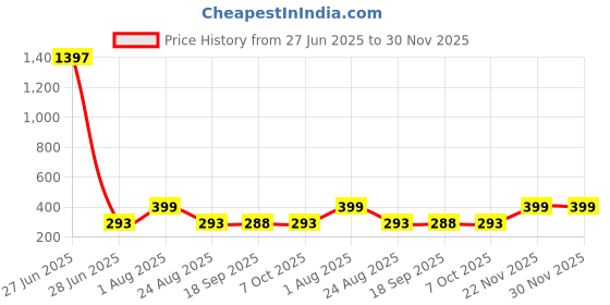 myntra.com CORSICA Top corsica Price History Graph from 27 Jun 2025 to 30 Nov 2025