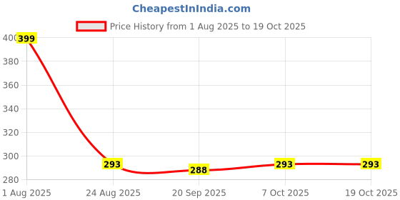 myntra.com CORSICA Top corsica Price History Graph from 1 Aug 2025 to 17 Oct 2025