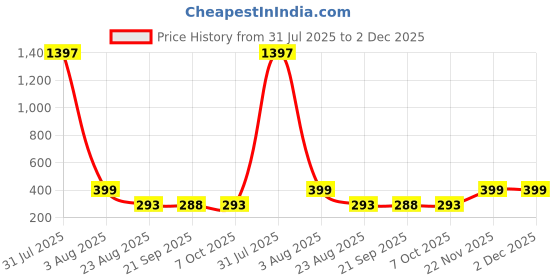 myntra.com CORSICA Top corsica Price History Graph from 31 Jul 2025 to 2 Dec 2025