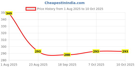 myntra.com CORSICA Top corsica Price History Graph from 1 Aug 2025 to 7 Oct 2025