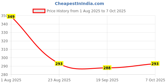 myntra.com CORSICA Top corsica Price History Graph from 1 Aug 2025 to 7 Oct 2025