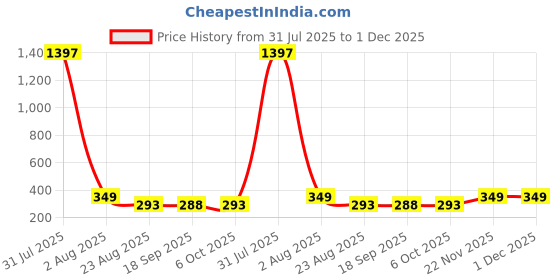 myntra.com CORSICA Top corsica Price History Graph from 31 Jul 2025 to 1 Dec 2025