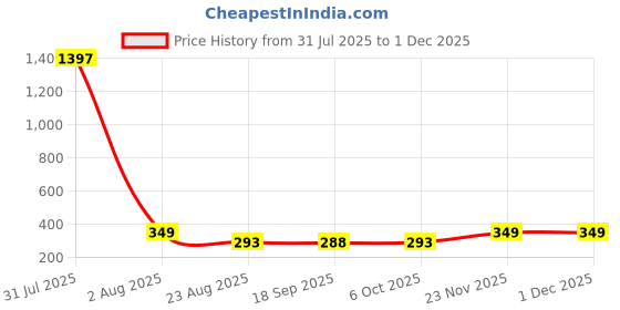 myntra.com CORSICA Top corsica Price History Graph from 31 Jul 2025 to 29 Nov 2025