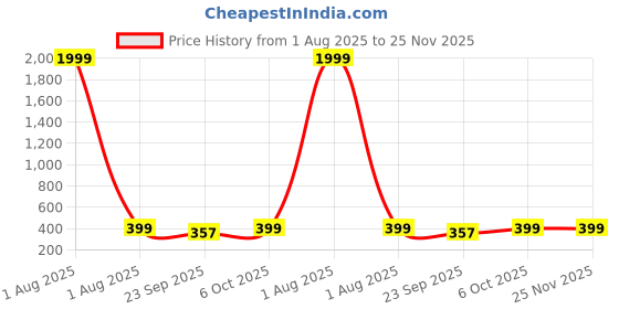 myntra.com CORSICA Top corsica Price History Graph from 1 Aug 2025 to 25 Nov 2025