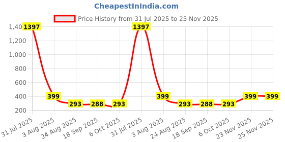 myntra.com CORSICA Top corsica Price History Graph from 31 Jul 2025 to 24 Nov 2025