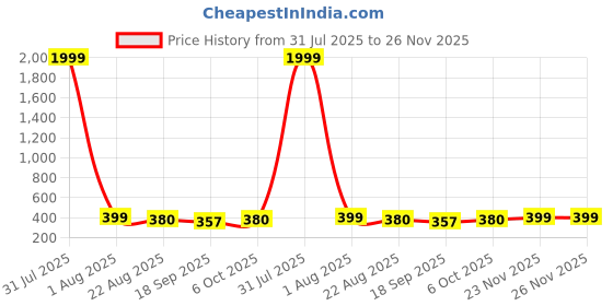 myntra.com CORSICA Top corsica Price History Graph from 31 Jul 2025 to 26 Nov 2025