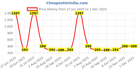 myntra.com CORSICA Top corsica Price History Graph from 27 Jun 2025 to 30 Nov 2025