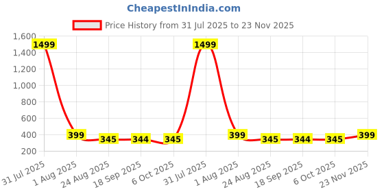 myntra.com CORSICA Top corsica Price History Graph from 31 Jul 2025 to 22 Nov 2025