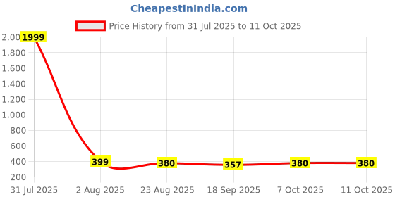 myntra.com CORSICA Top corsica Price History Graph from 31 Jul 2025 to 10 Oct 2025