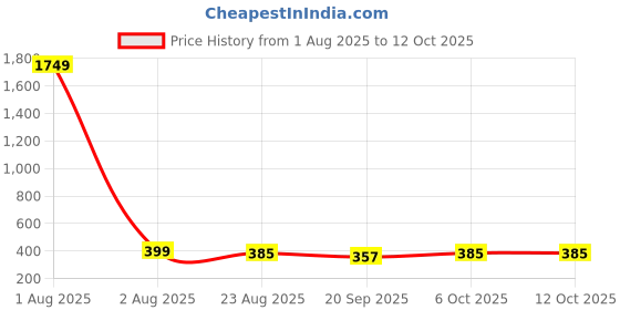 myntra.com CORSICA Top corsica Price History Graph from 1 Aug 2025 to 11 Oct 2025