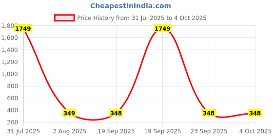 myntra.com CORSICA Top corsica Price History Graph from 31 Jul 2025 to 4 Oct 2025
