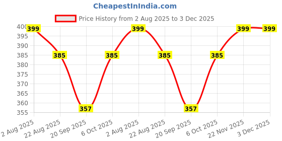 myntra.com CORSICA Top corsica Price History Graph from 2 Aug 2025 to 2 Dec 2025