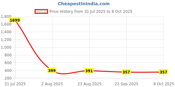 myntra.com CORSICA Top corsica Price History Graph from 31 Jul 2025 to 8 Oct 2025