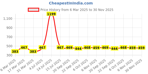 myntra.com CORSICA Top corsica Price History Graph from 6 Mar 2025 to 30 Nov 2025
