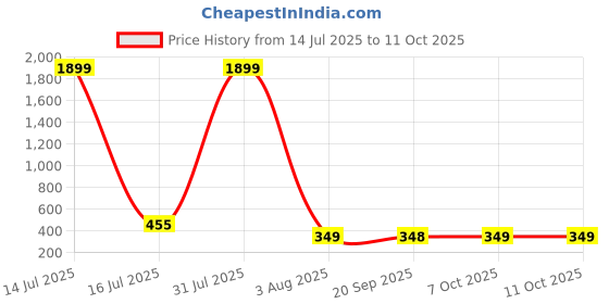 myntra.com CORSICA Top corsica Price History Graph from 14 Jul 2025 to 11 Oct 2025