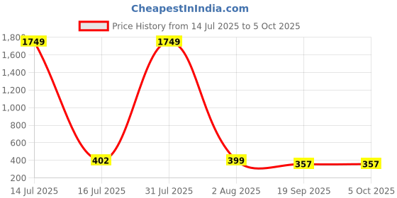 myntra.com CORSICA Top corsica Price History Graph from 14 Jul 2025 to 4 Oct 2025