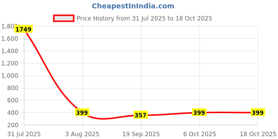 myntra.com CORSICA Top corsica Price History Graph from 31 Jul 2025 to 18 Oct 2025