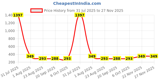 myntra.com CORSICA Top corsica Price History Graph from 31 Jul 2025 to 26 Nov 2025