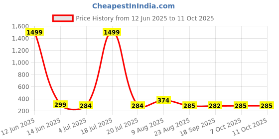 myntra.com CORSICA Top corsica Price History Graph from 12 Jun 2025 to 11 Oct 2025