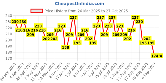 myntra.com CORSICA Top corsica Price History Graph from 26 Mar 2025 to 26 Oct 2025