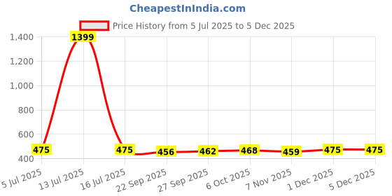 myntra.com CORSICA Top corsica Price History Graph from 5 Jul 2025 to 4 Dec 2025