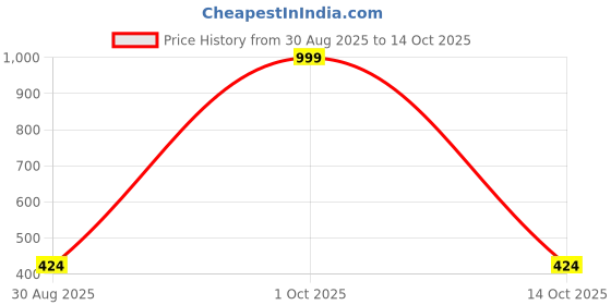 myntra.com CORSICA Top corsica Price History Graph from 30 Aug 2025 to 14 Oct 2025