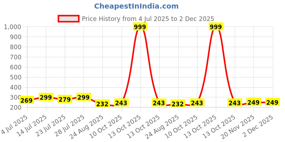 myntra.com CORSICA Top corsica Price History Graph from 4 Jul 2025 to 2 Dec 2025