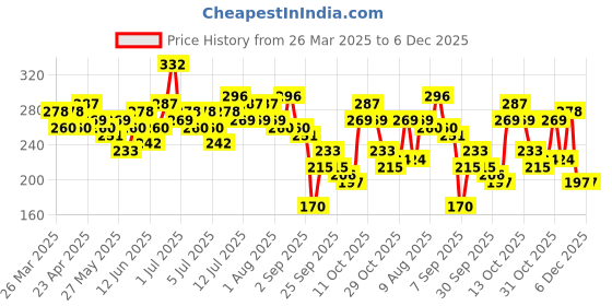 myntra.com CORSICA Tropical Print Halter Neck Crop Top corsica Price History Graph from 26 Mar 2025 to 5 Dec 2025