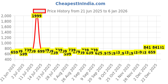 myntra.com CORSICA Tropical Print Maternity Fit and Flare Midi Cotton Dress corsica Price History Graph from 21 Jun 2025 to 4 Jan 2026