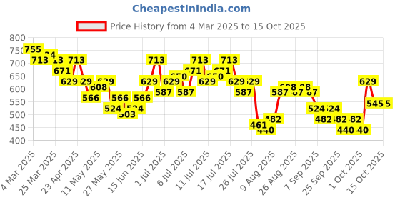 myntra.com CORSICA Tropical Print Shoulder Straps Gathers A-Line Dress corsica Price History Graph from 4 Mar 2025 to 15 Oct 2025