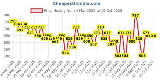 myntra.com CORSICA Tropical Print Tie-Ups A-Line Dress corsica Price History Graph from 4 Mar 2025 to 17 Oct 2025