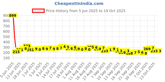 myntra.com CORSICA Tropical Printed Drop-Shoulder Sleeves T-shirt corsica Price History Graph from 5 Jun 2025 to 18 Oct 2025