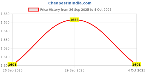 myntra.com CORSICA Two Handle Swagger Tote Bag With Pouch corsica Price History Graph from 26 Sep 2025 to 4 Oct 2025