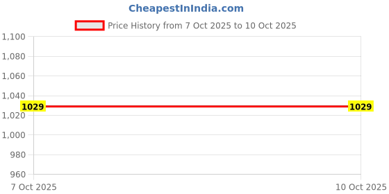 myntra.com CORSICA Two Handles Miniature Handheld Bag corsica Price History Graph from 5 Oct 2025 to 7 Oct 2025