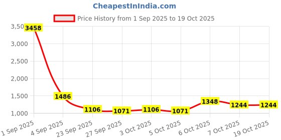 myntra.com CORSICA Two Handles Suede Structured Shoulder Bag corsica Price History Graph from 1 Sep 2025 to 17 Oct 2025