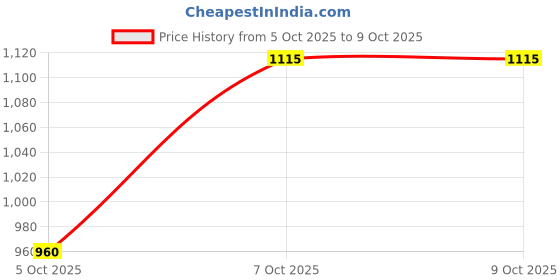 myntra.com CORSICA Two Handles Swagger Sling Bag With Applique corsica Price History Graph from 5 Oct 2025 to 8 Oct 2025