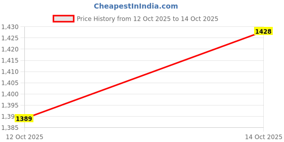 myntra.com CORSICA Two Handles Textured Structured Shoulder Bag corsica Price History Graph from 12 Oct 2025 to 14 Oct 2025