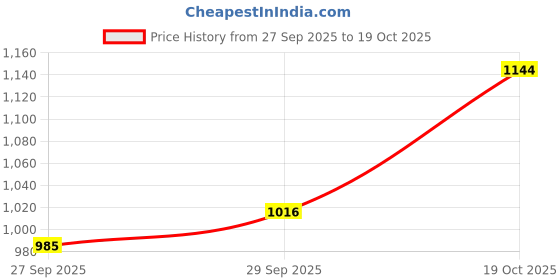 myntra.com CORSICA Two Handles Tote Bag With Applique corsica Price History Graph from 27 Sep 2025 to 19 Oct 2025