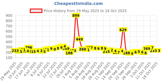 myntra.com CORSICA Typography & Graphic Printed Drop-Shoulder Sleeves Crop Boxy Fit T-shirt corsica Price History Graph from 29 May 2025 to 18 Oct 2025