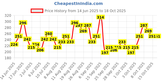 myntra.com CORSICA Typography Printed Drop-Shoulder Sleeves Boxy T-shirt corsica Price History Graph from 14 Jun 2025 to 18 Oct 2025