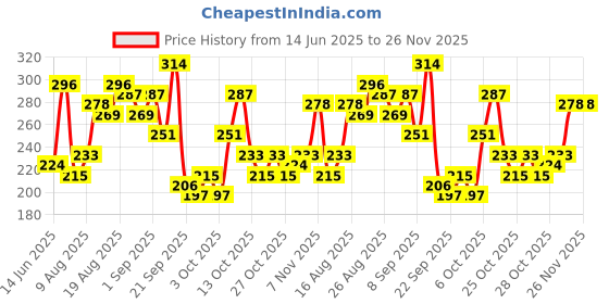 myntra.com CORSICA Typography Printed Drop-Shoulder Sleeves Boxy T-shirt corsica Price History Graph from 14 Jun 2025 to 26 Nov 2025