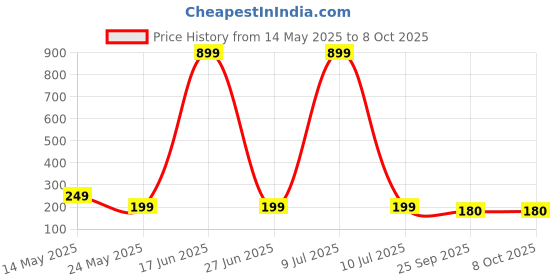 myntra.com CORSICA Typography Printed Drop-Shoulder Sleeves Pure Cotton Oversized T-shirt corsica Price History Graph from 14 May 2025 to 4 Oct 2025