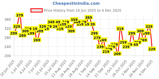 myntra.com CORSICA Typography Printed Drop-Shoulder Sleeves Pure Cotton Relaxed Fit T-shirt corsica Price History Graph from 10 Jun 2025 to 4 Dec 2025