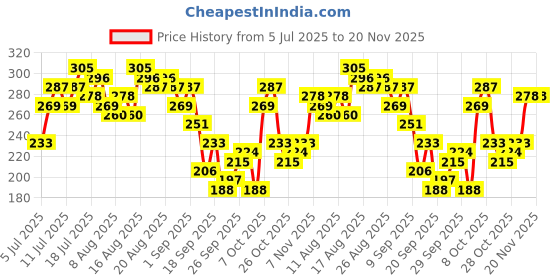 myntra.com CORSICA Typography Printed Drop-Shoulder Sleeves Relaxed Fit T-shirt corsica Price History Graph from 5 Jul 2025 to 20 Nov 2025