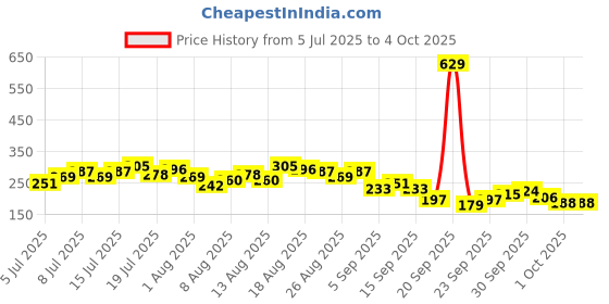 myntra.com CORSICA Typography Printed Drop-Shoulder Sleeves T-shirt corsica Price History Graph from 5 Jul 2025 to 4 Oct 2025