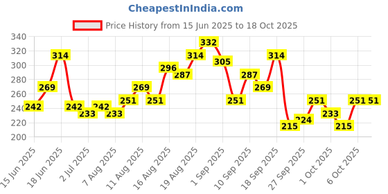 myntra.com CORSICA Typography Printed Drop-Shoulder Sleeves T-shirt corsica Price History Graph from 15 Jun 2025 to 18 Oct 2025