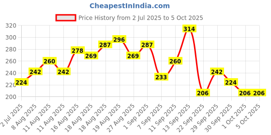 myntra.com CORSICA Typography Printed Drop-Shoulder Sleeves T-shirt corsica Price History Graph from 2 Jul 2025 to 4 Oct 2025