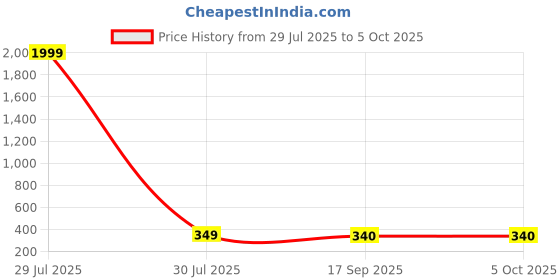 myntra.com CORSICA Typography Printed Round Neck Drop Shoulder T-shirt corsica Price History Graph from 29 Jul 2025 to 4 Oct 2025